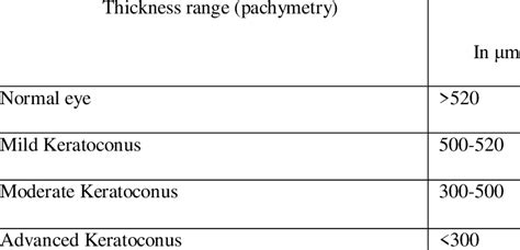 instrument measure thickness of cornea|average corneal thickness range.